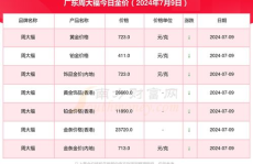 周大福金价查询,1028元/克，铂金403元/克