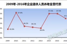 养老金替代率,衡量退休生活品质的关键指标